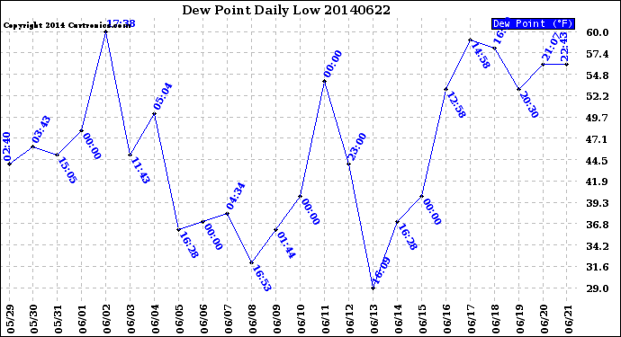 Milwaukee Weather Dew Point<br>Daily Low