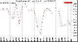 Milwaukee Weather Evapotranspiration<br>per Day (Inches)