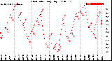 Milwaukee Weather Heat Index<br>Daily High