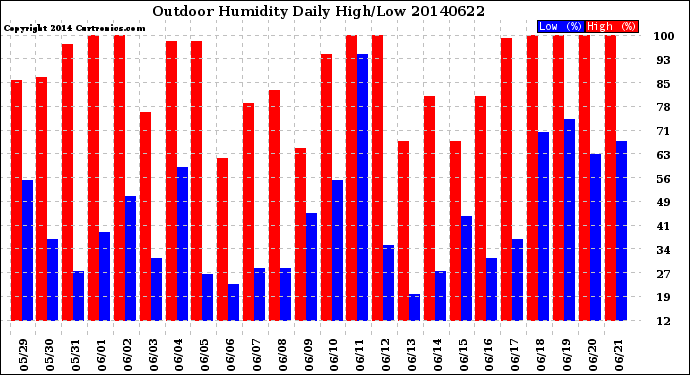 Milwaukee Weather Outdoor Humidity<br>Daily High/Low