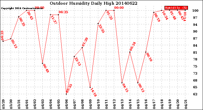 Milwaukee Weather Outdoor Humidity<br>Daily High