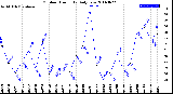 Milwaukee Weather Outdoor Humidity<br>Daily Low