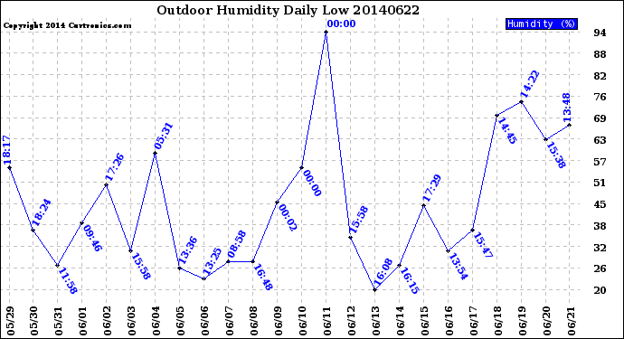 Milwaukee Weather Outdoor Humidity<br>Daily Low