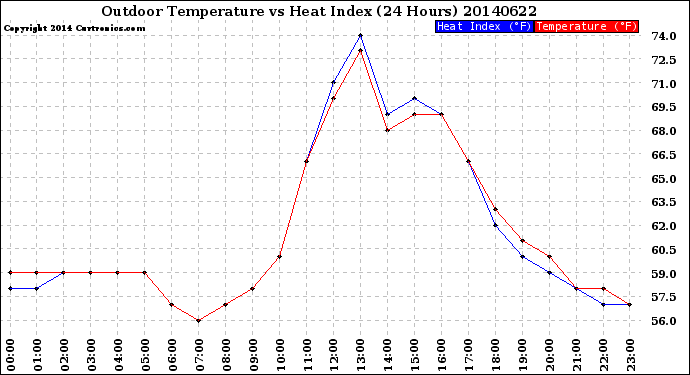 Milwaukee Weather Outdoor Temperature<br>vs Heat Index<br>(24 Hours)