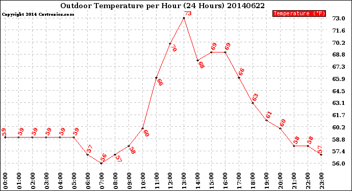 Milwaukee Weather Outdoor Temperature<br>per Hour<br>(24 Hours)