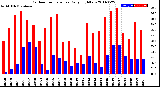 Milwaukee Weather Outdoor Temperature<br>Daily High/Low