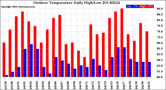 Milwaukee Weather Outdoor Temperature<br>Daily High/Low