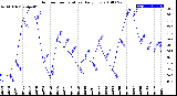 Milwaukee Weather Outdoor Temperature<br>Daily Low