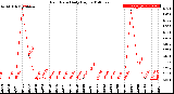 Milwaukee Weather Rain Rate<br>Daily High