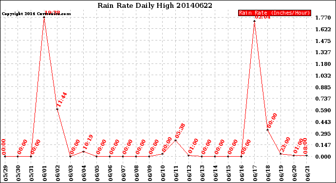 Milwaukee Weather Rain Rate<br>Daily High