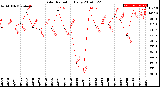 Milwaukee Weather Solar Radiation<br>Daily