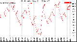 Milwaukee Weather THSW Index<br>Daily High