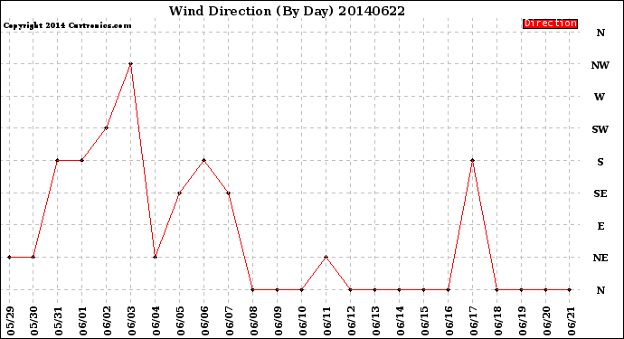 Milwaukee Weather Wind Direction<br>(By Day)