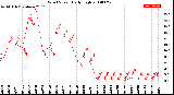 Milwaukee Weather Wind Speed<br>Daily High