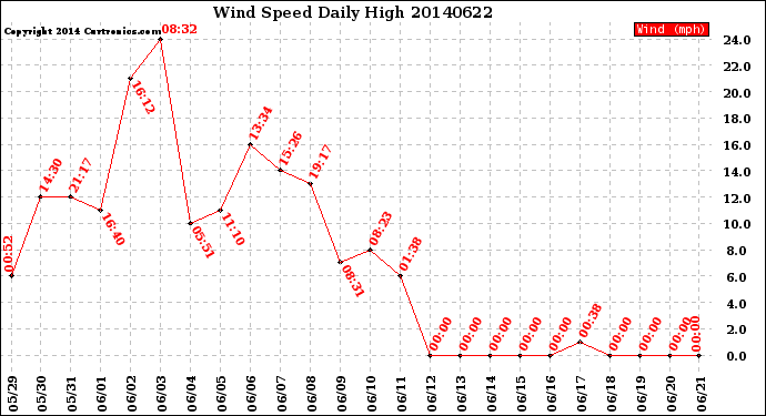 Milwaukee Weather Wind Speed<br>Daily High
