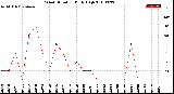 Milwaukee Weather Wind Direction<br>Daily High