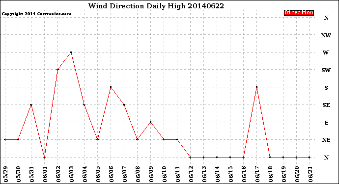 Milwaukee Weather Wind Direction<br>Daily High