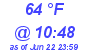 Milwaukee Weather Dewpoint High High Today