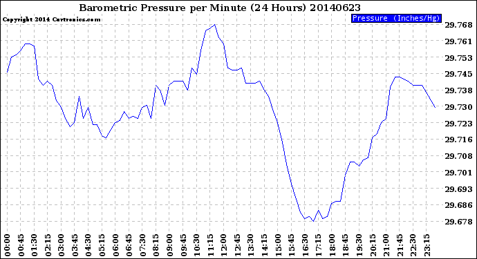 Milwaukee Weather Barometric Pressure<br>per Minute<br>(24 Hours)
