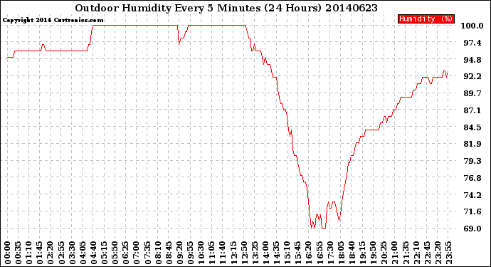 Milwaukee Weather Outdoor Humidity<br>Every 5 Minutes<br>(24 Hours)