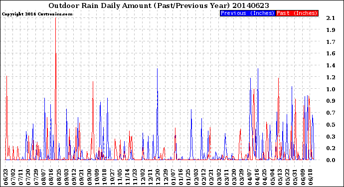 Milwaukee Weather Outdoor Rain<br>Daily Amount<br>(Past/Previous Year)