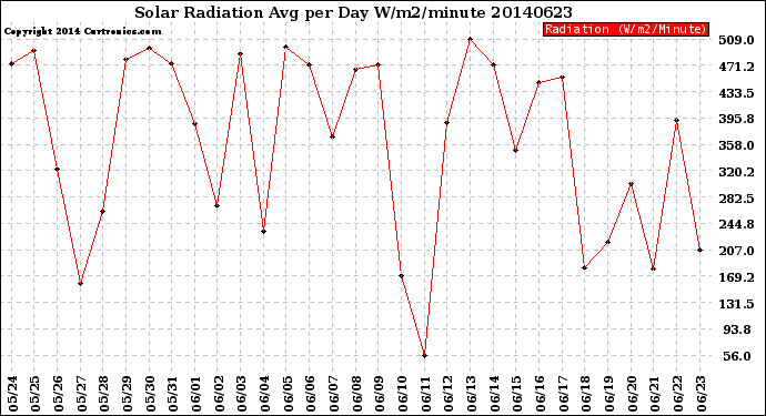Milwaukee Weather Solar Radiation<br>Avg per Day W/m2/minute