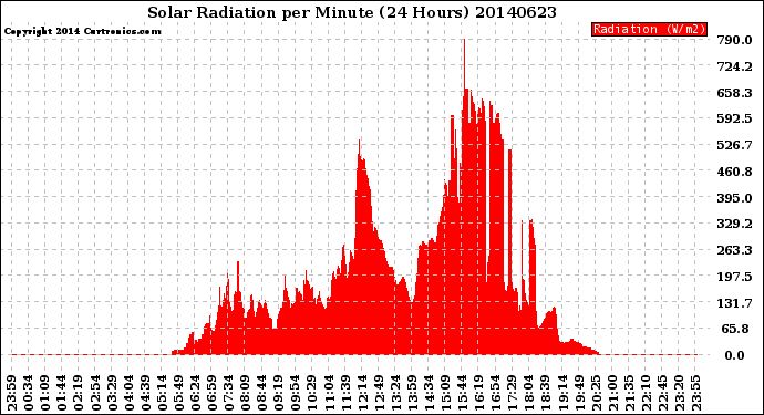 Milwaukee Weather Solar Radiation<br>per Minute<br>(24 Hours)