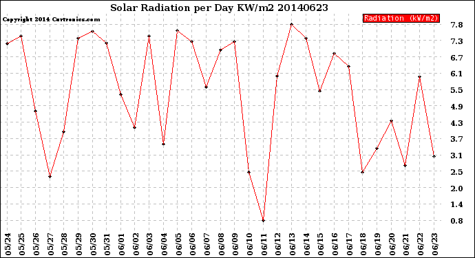 Milwaukee Weather Solar Radiation<br>per Day KW/m2