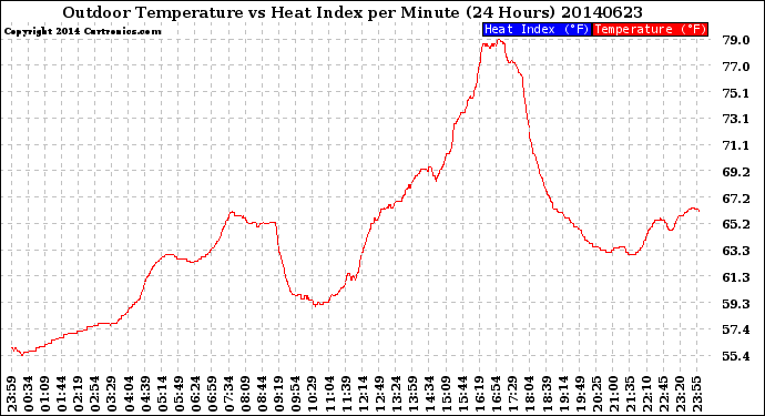 Milwaukee Weather Outdoor Temperature<br>vs Heat Index<br>per Minute<br>(24 Hours)
