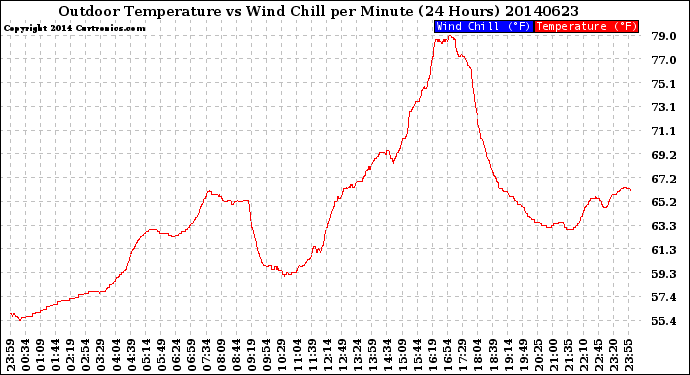 Milwaukee Weather Outdoor Temperature<br>vs Wind Chill<br>per Minute<br>(24 Hours)