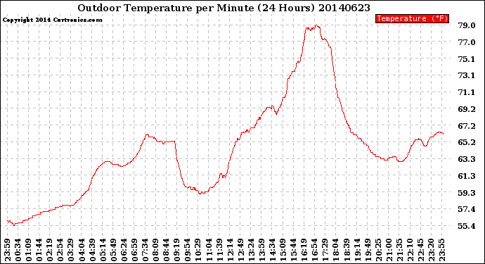 Milwaukee Weather Outdoor Temperature<br>per Minute<br>(24 Hours)