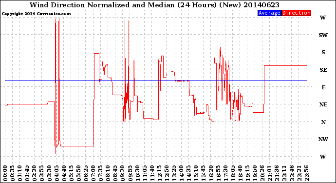 Milwaukee Weather Wind Direction<br>Normalized and Median<br>(24 Hours) (New)