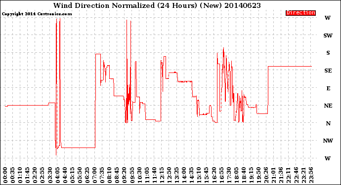 Milwaukee Weather Wind Direction<br>Normalized<br>(24 Hours) (New)