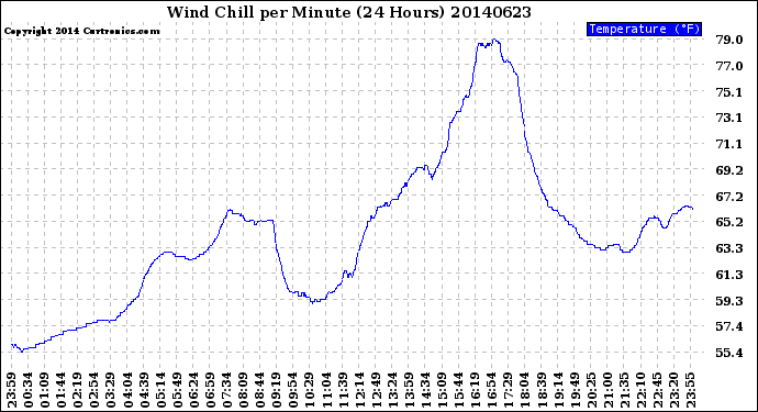 Milwaukee Weather Wind Chill<br>per Minute<br>(24 Hours)