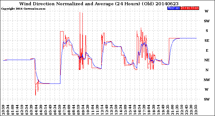 Milwaukee Weather Wind Direction<br>Normalized and Average<br>(24 Hours) (Old)