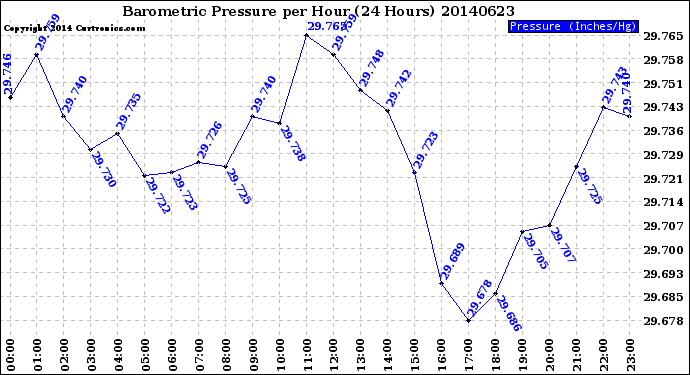 Milwaukee Weather Barometric Pressure<br>per Hour<br>(24 Hours)