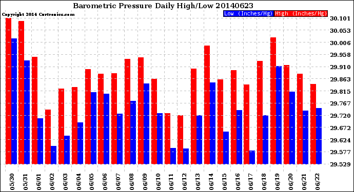 Milwaukee Weather Barometric Pressure<br>Daily High/Low