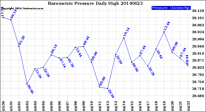 Milwaukee Weather Barometric Pressure<br>Daily High