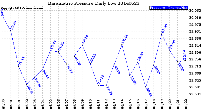 Milwaukee Weather Barometric Pressure<br>Daily Low