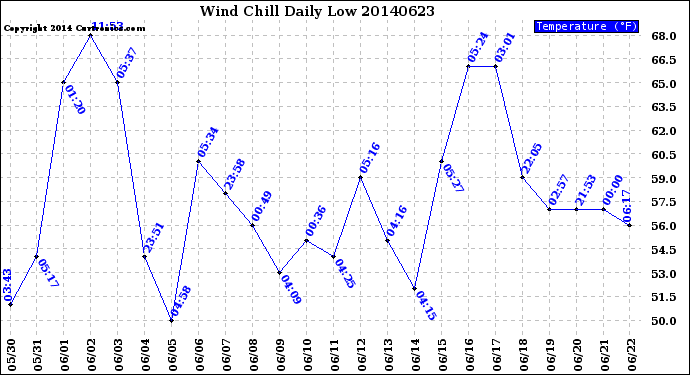 Milwaukee Weather Wind Chill<br>Daily Low