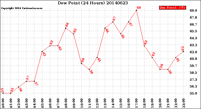 Milwaukee Weather Dew Point<br>(24 Hours)