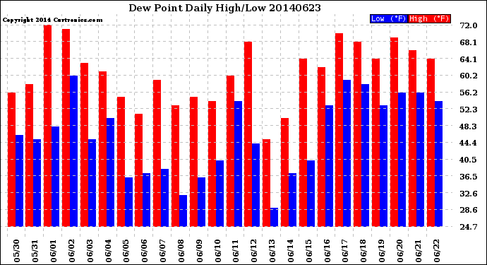 Milwaukee Weather Dew Point<br>Daily High/Low