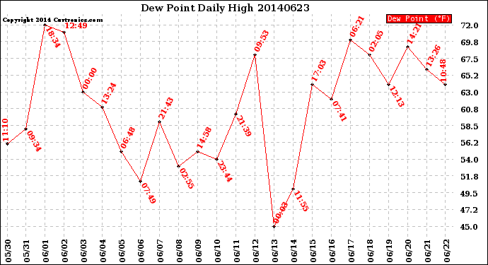 Milwaukee Weather Dew Point<br>Daily High