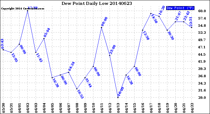 Milwaukee Weather Dew Point<br>Daily Low