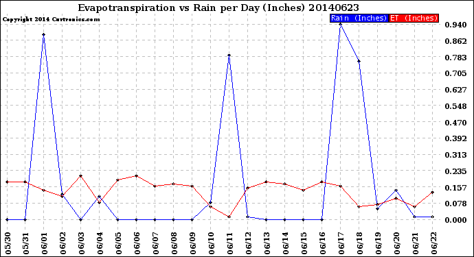 Milwaukee Weather Evapotranspiration<br>vs Rain per Day<br>(Inches)