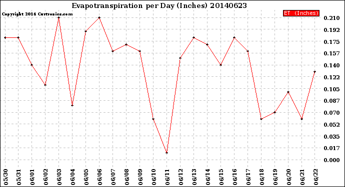 Milwaukee Weather Evapotranspiration<br>per Day (Inches)
