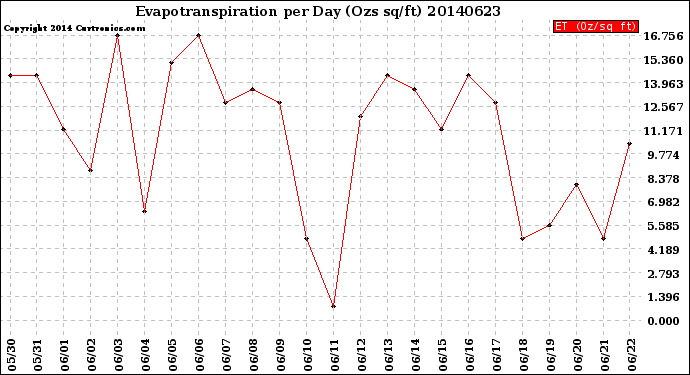 Milwaukee Weather Evapotranspiration<br>per Day (Ozs sq/ft)