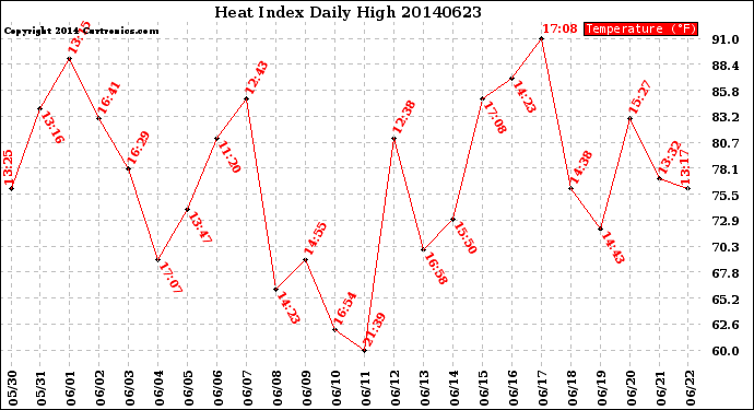 Milwaukee Weather Heat Index<br>Daily High