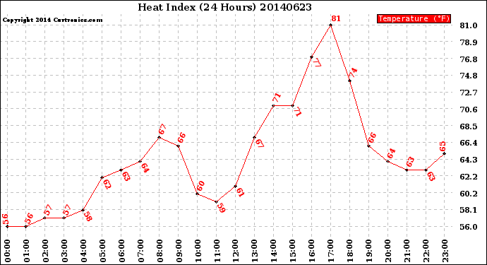 Milwaukee Weather Heat Index<br>(24 Hours)