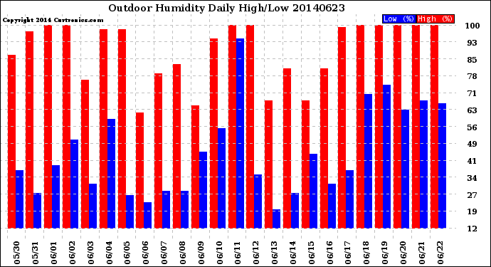 Milwaukee Weather Outdoor Humidity<br>Daily High/Low